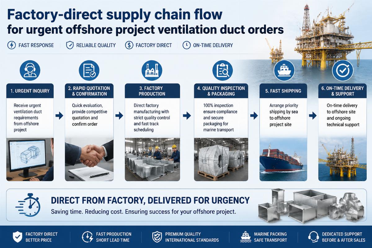 Factory-direct supply chain flow for urgent offshore project ventilation duct orders
