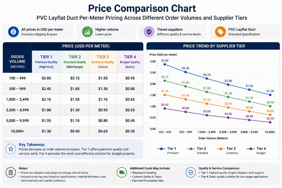 Price comparison chart showing PVC layflat duct per-meter pricing across different order volumes and supplier tiers