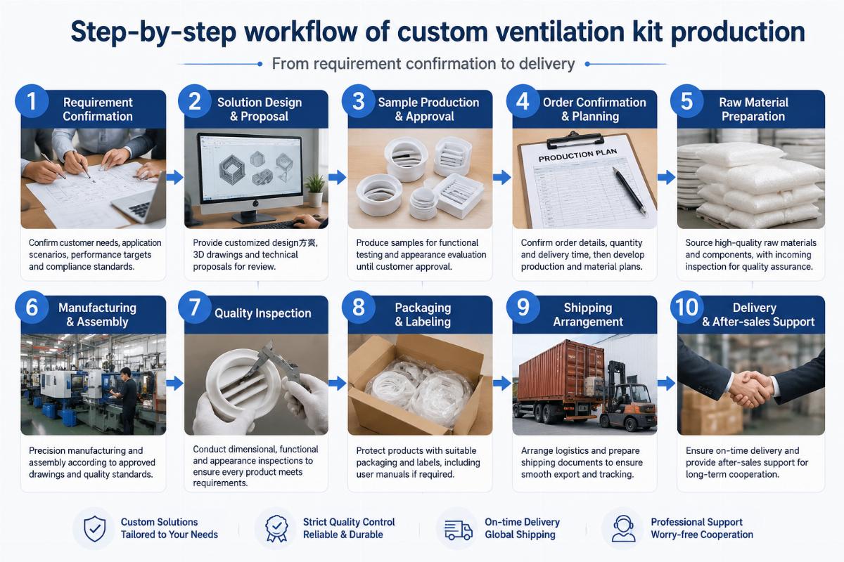 Step-by-step workflow of custom ventilation kit production from requirement confirmation to delivery