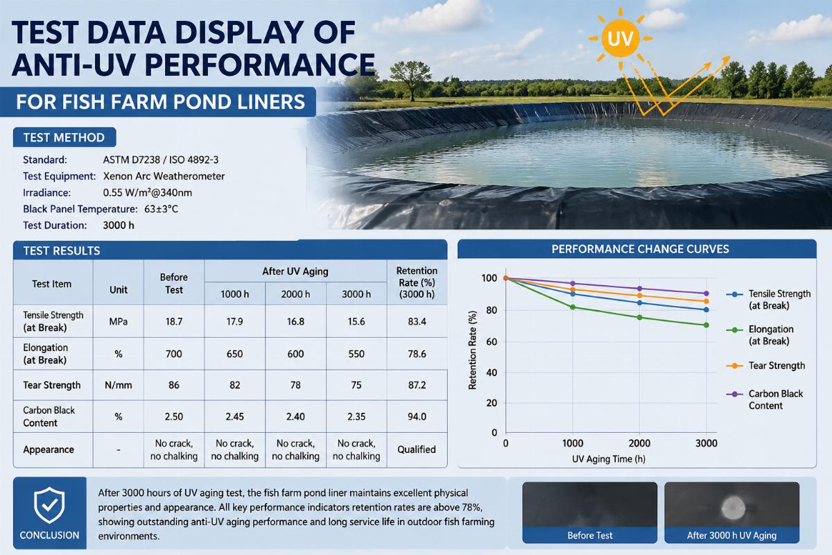 Test data display of anti-UV performance for fish farm pond liners